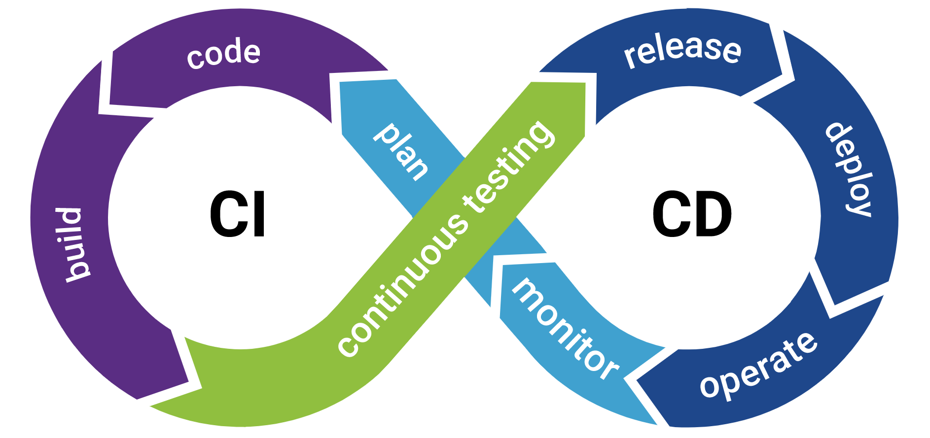 CI/CD Logo - Continuous Integration and Deployment
